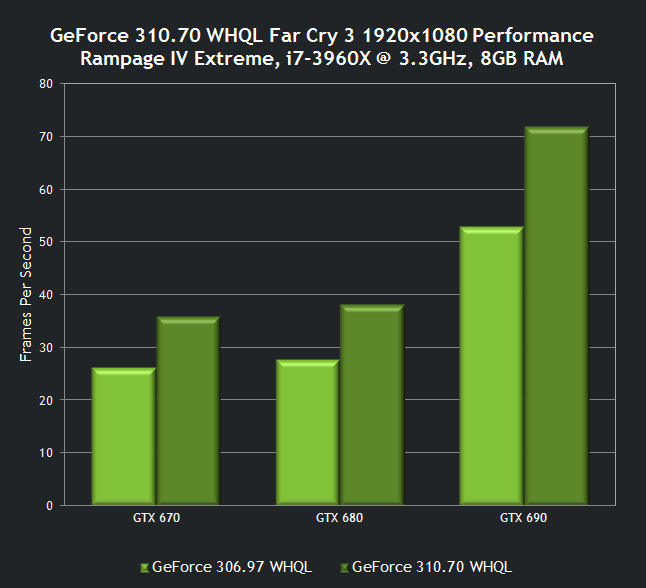nvidia-geforce-310-70-whql-drivers-far-cry-3-performance